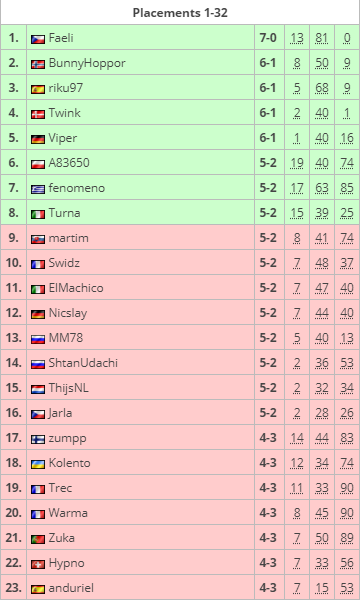 Summer Championship 2018, turna, A8365